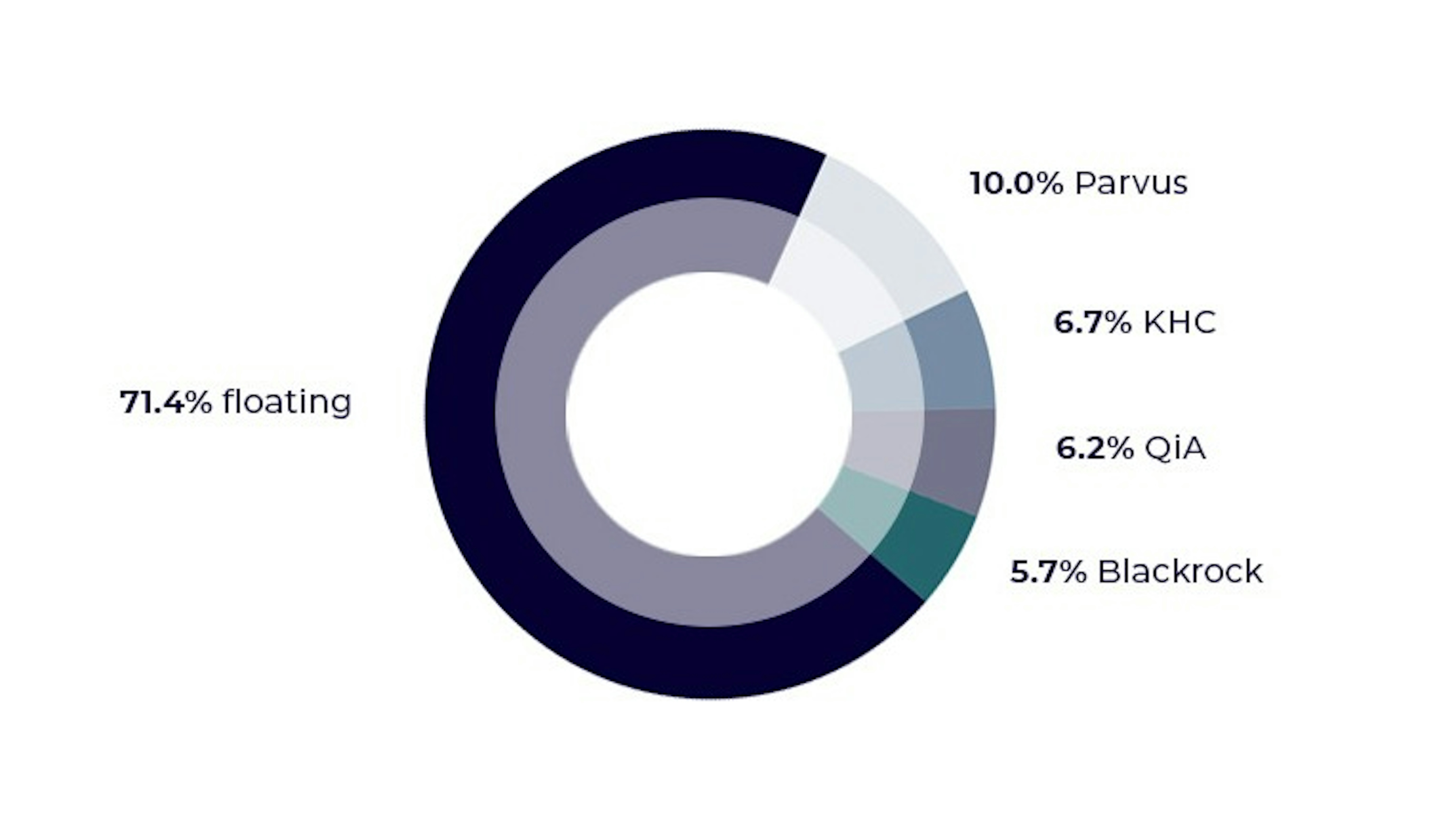 10.0% Parvus, 6.7% KHC, 6.2% QiA, 5.7% Blackrock, 71.4% Floating